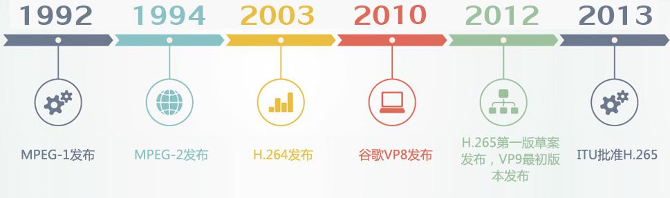 mpeg4和h.265编码有什么区别（涨知识HEVCH.265）(2)