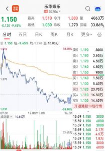 ​乐华娱乐股价再跌近10% 早前回应：一切正常