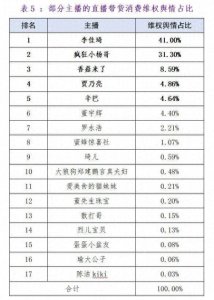 ​李佳琦董宇辉等17名主播被点名 产品质量和价格误导问题突出