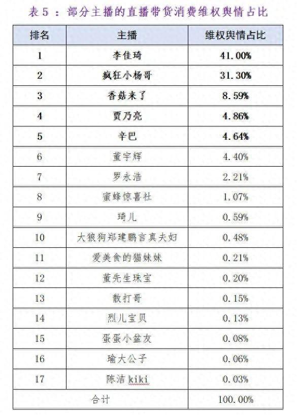 李佳琦董宇辉等17名主播被点名 产品质量和价格误导问题突出