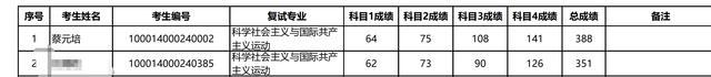 考生蔡元培北大复试仍是专业第一 网友：这个名字没取错！