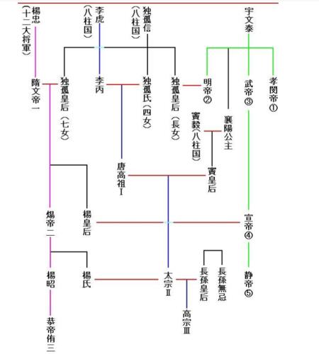 杨坚和李渊关系示意图