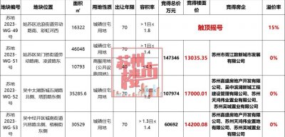 ​刚刚！苏州土拍结果出炉！1宗进入摇号，3宗底价成交！