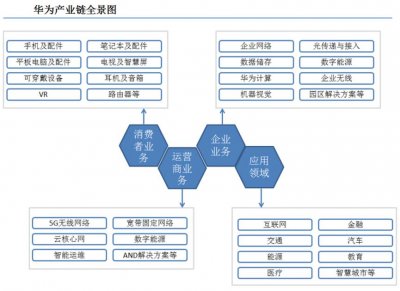 ​华为三大业务深度盘点