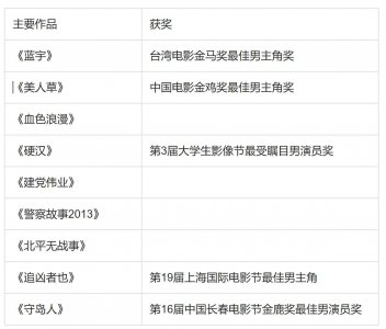 ​大陆中生代男演员综合实力排行-下集