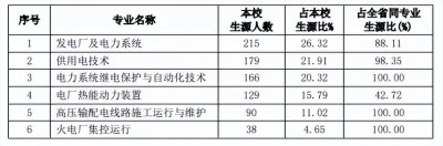 ​院校就业及招生分析之山东电力高等学校