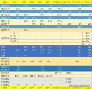 ​95哈林防具首饰特殊装备属性整合图，直观明了你值得拥有