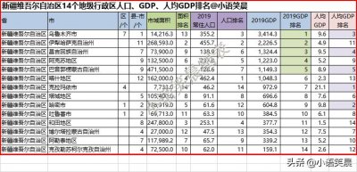 ​新疆维吾尔自治区14个地级行政区