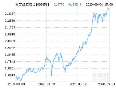 ​南方品质优选灵活配置混合基金最新净值跌幅达3.07%